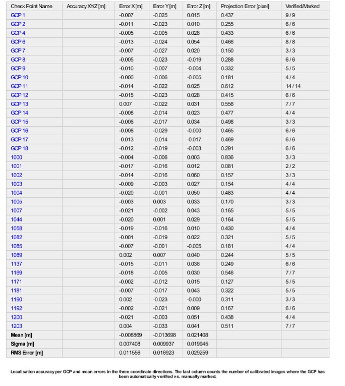 Accuracy control report of building a digital terrain model Accuracy control report of building a digital terrain model