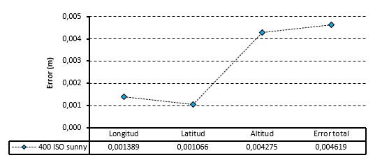 Total Propagated Error for the entire project Total Propagated Error for the entire project