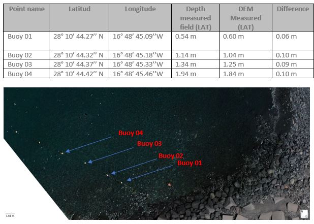 Details from used buoys to measure wáter Depth for cross check error