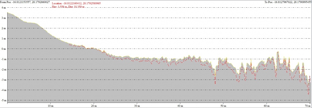 Lower profile corresponds (red dashed line) to AUV refraction corrected data, higher profile corresponds to AUV data without refraction correction Lower profile corresponds (red dashed line) to AUV refraction corrected data, higher profile corresponds to AUV data without refraction correction