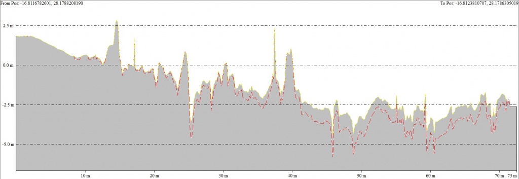 Lower profile corresponds (red dashed line) to AUV refraction corrected data, higher profile corresponds to AUV data without refraction correction Lower profile corresponds (red dashed line) to AUV refraction corrected data, higher profile corresponds to AUV data without refraction correction