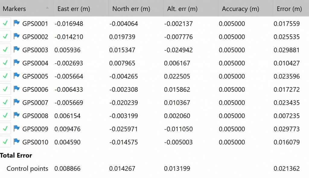 Ground Control Points calculated errors Ground Control Points calculated errors