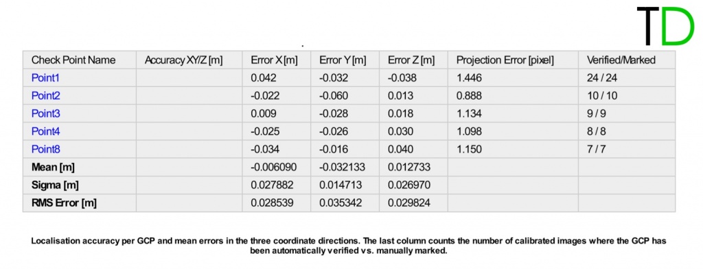 table 1. Report on the accuracy of control points 7.jpg