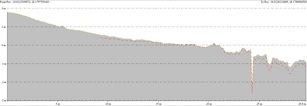 Lower profile corresponds (red dashed line) to AUV refraction corrected data, higher profile corresponds to AUV data without refraction correction Lower profile corresponds (red dashed line) to AUV refraction corrected data, higher profile corresponds to AUV data without refraction correction